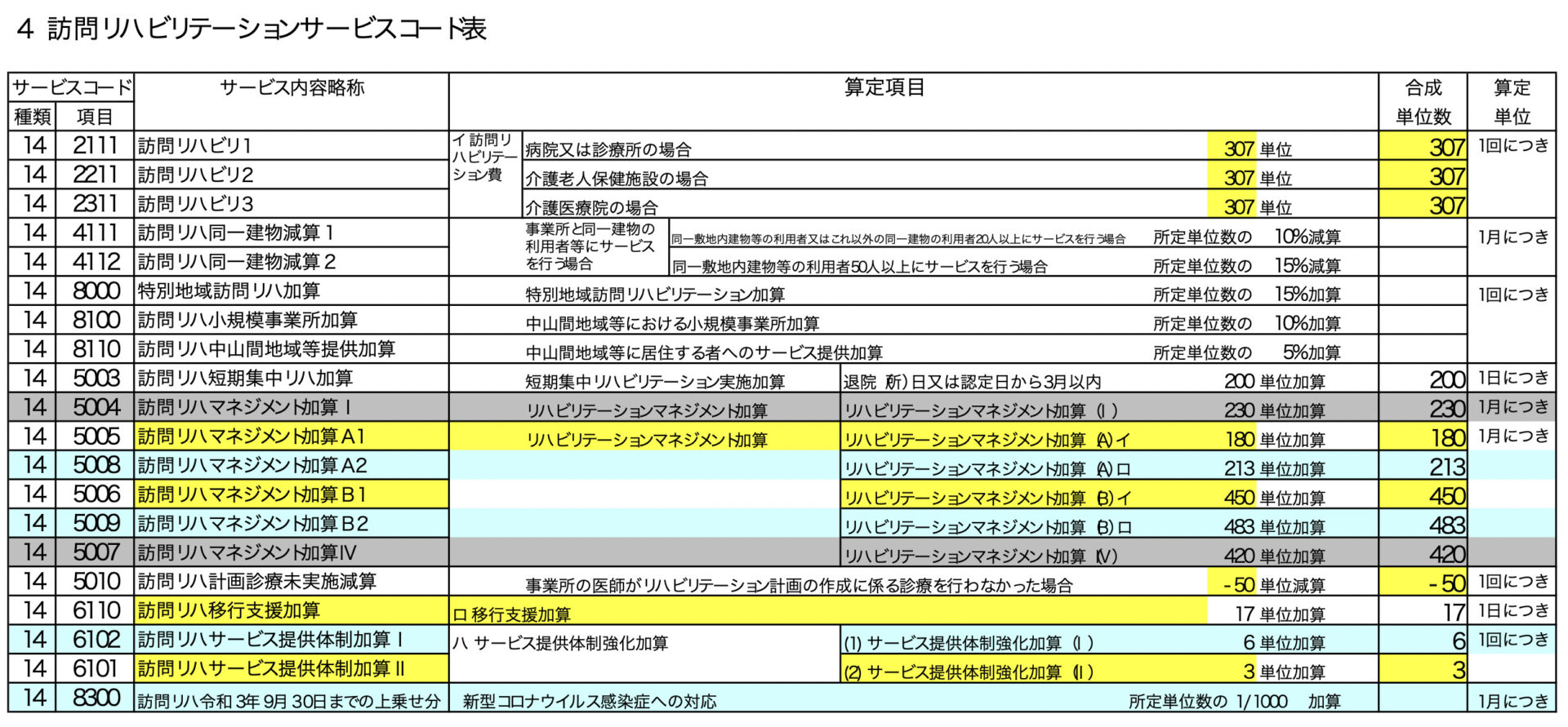 訪問リハビリのサービスコード表（令和3年、2021年） | リハウルフ