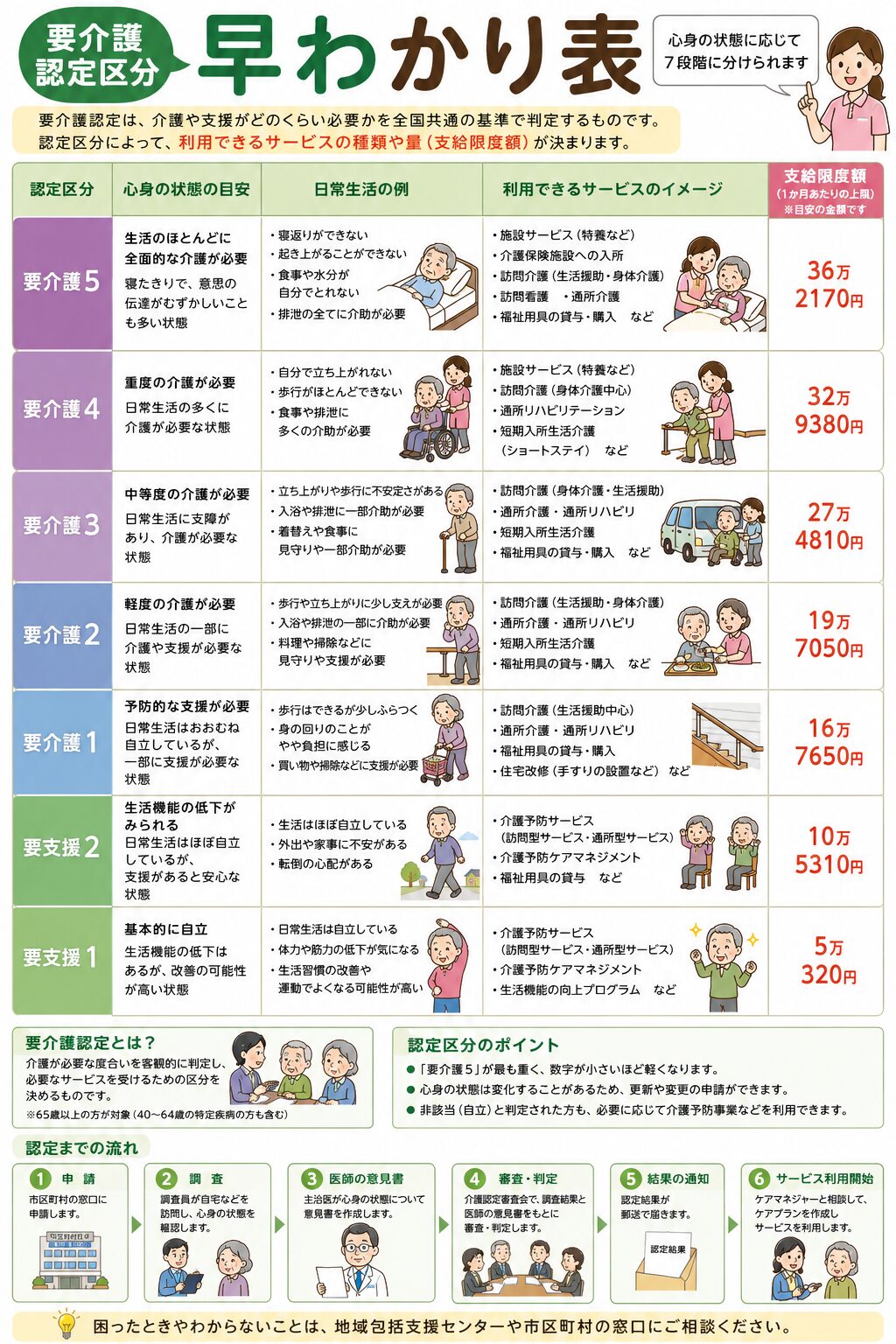 要 介護