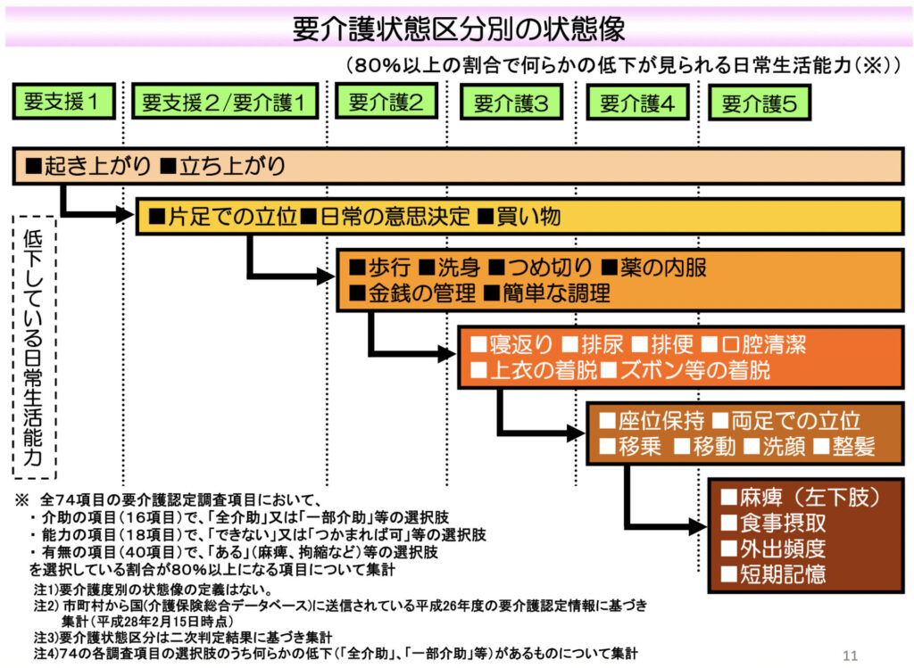 要介護認定区分とは？わかりやすく徹底解説します！｜リハウルフ